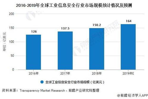 2020年全球工業(yè)信息安全行業(yè)發(fā)展現(xiàn)狀及2026年市場前景分析